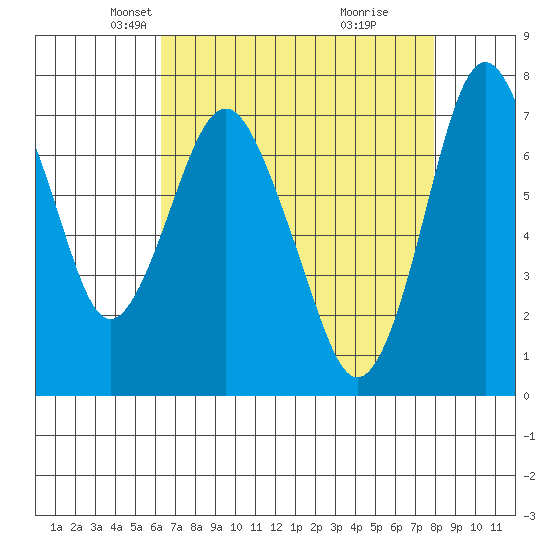 Dumbarton HW Bridge tide chart for Sunday, April 26, 2026