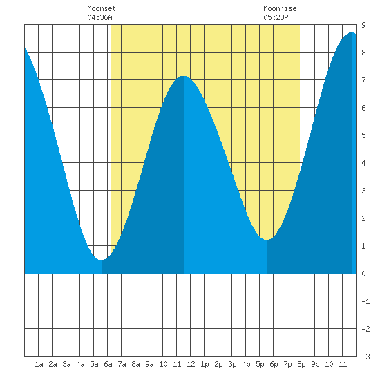 Dumbarton HW Bridge tide chart for Tuesday, April 28, 2026