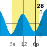 Dumbarton HW Bridge tide chart for Tuesday, April 28, 2026