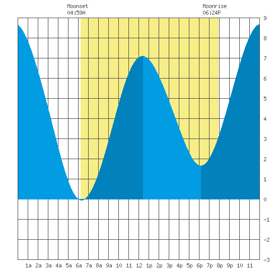 Dumbarton HW Bridge tide chart for Wednesday, April 29, 2026