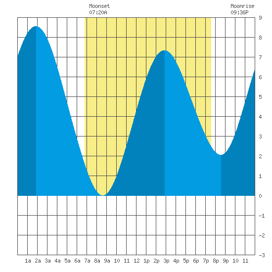 Dumbarton HW Bridge tide chart for Friday, April 3, 2026