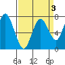 Dumbarton HW Bridge tide chart for Friday, April 3, 2026