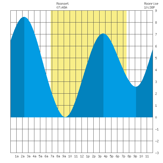 Dumbarton HW Bridge tide chart for Saturday, April 4, 2026