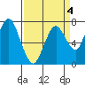 Dumbarton HW Bridge tide chart for Saturday, April 4, 2026
