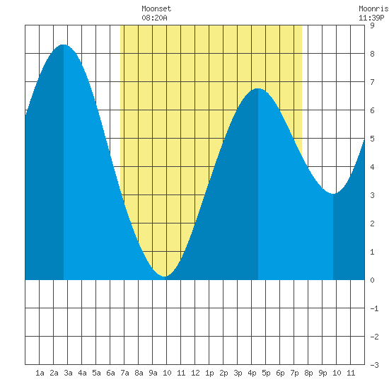 Dumbarton HW Bridge tide chart for Sunday, April 5, 2026