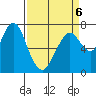 Dumbarton HW Bridge tide chart for Monday, April 6, 2026