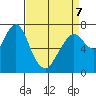 Dumbarton HW Bridge tide chart for Tuesday, April 7, 2026