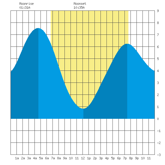 Dumbarton HW Bridge tide chart for Wednesday, April 8, 2026