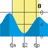 Dumbarton HW Bridge tide chart for Wednesday, April 8, 2026