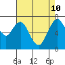 Dumbarton HW Bridge tide chart for Sunday, May 10, 2026
