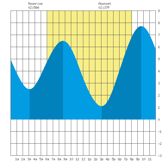 Dumbarton HW Bridge tide chart for Monday, May 11, 2026