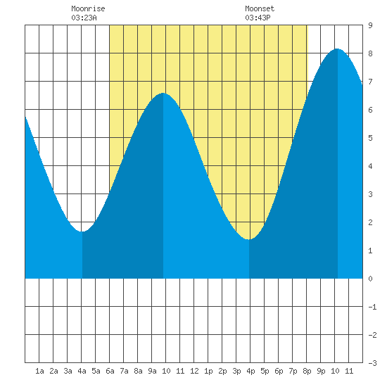 Dumbarton HW Bridge tide chart for Tuesday, May 12, 2026