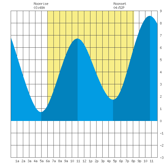 Dumbarton HW Bridge tide chart for Wednesday, May 13, 2026