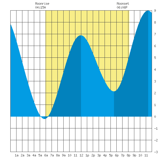 Dumbarton HW Bridge tide chart for Thursday, May 14, 2026