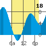 Dumbarton HW Bridge tide chart for Monday, May 18, 2026