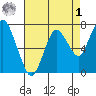Dumbarton HW Bridge tide chart for Friday, May 1, 2026