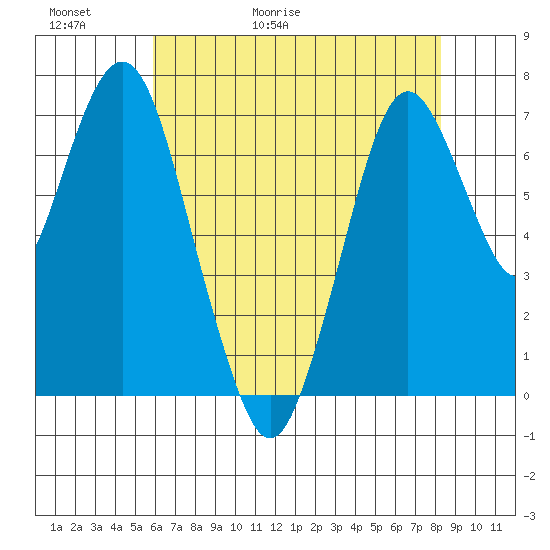 Dumbarton HW Bridge tide chart for Thursday, May 21, 2026
