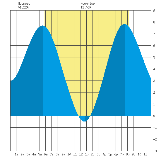 Dumbarton HW Bridge tide chart for Friday, May 22, 2026