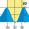 Dumbarton HW Bridge tide chart for Friday, May 22, 2026