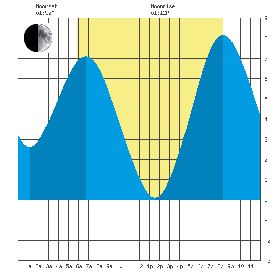 Dumbarton HW Bridge tide chart for Saturday, May 23, 2026