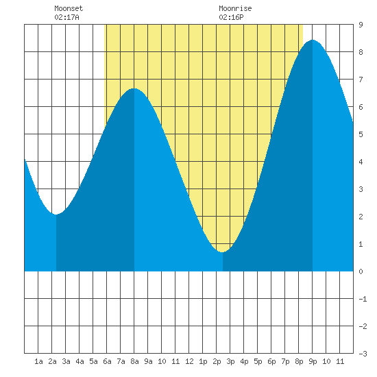 Dumbarton HW Bridge tide chart for Sunday, May 24, 2026