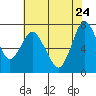Dumbarton HW Bridge tide chart for Sunday, May 24, 2026