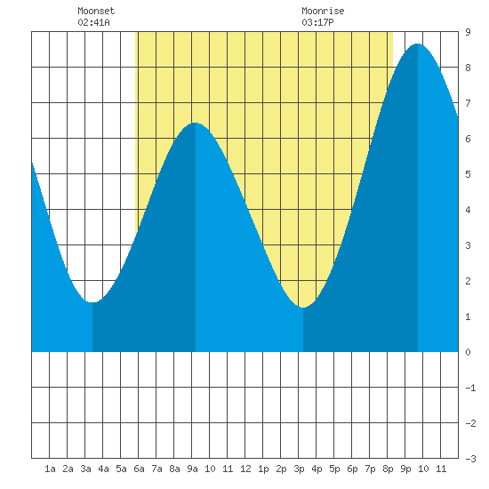 Dumbarton HW Bridge tide chart for Monday, May 25, 2026