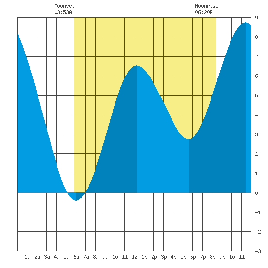 Dumbarton HW Bridge tide chart for Thursday, May 28, 2026
