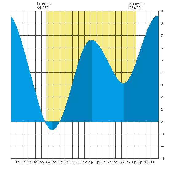 Dumbarton HW Bridge tide chart for Friday, May 29, 2026