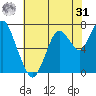Dumbarton HW Bridge tide chart for Sunday, May 31, 2026