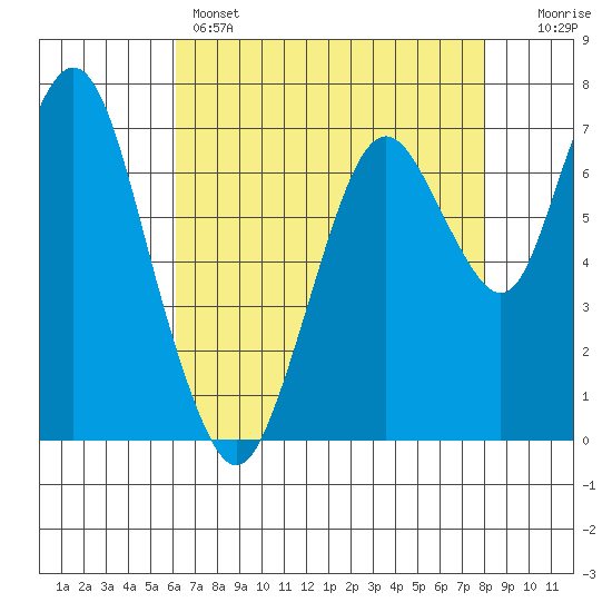 Dumbarton HW Bridge tide chart for Sunday, May 3, 2026