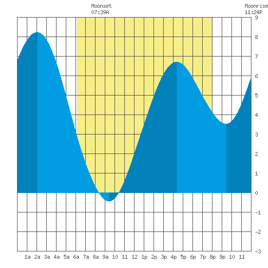 Dumbarton HW Bridge tide chart for Monday, May 4, 2026