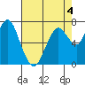 Dumbarton HW Bridge tide chart for Monday, May 4, 2026