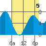 Dumbarton HW Bridge tide chart for Tuesday, May 5, 2026