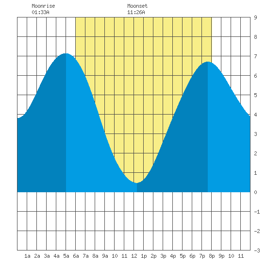 Dumbarton HW Bridge tide chart for Friday, May 8, 2026