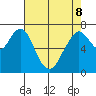 Dumbarton HW Bridge tide chart for Friday, May 8, 2026