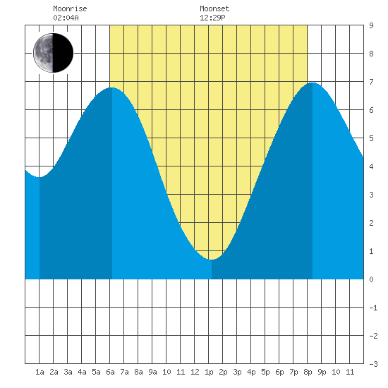 Dumbarton HW Bridge tide chart for Saturday, May 9, 2026