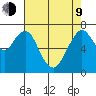 Dumbarton HW Bridge tide chart for Saturday, May 9, 2026