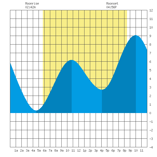 Dumbarton HW Bridge tide chart for Thursday, June 11, 2026