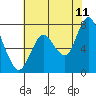 Dumbarton HW Bridge tide chart for Thursday, June 11, 2026