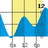 Dumbarton HW Bridge tide chart for Friday, June 12, 2026