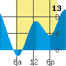 Dumbarton HW Bridge tide chart for Saturday, June 13, 2026