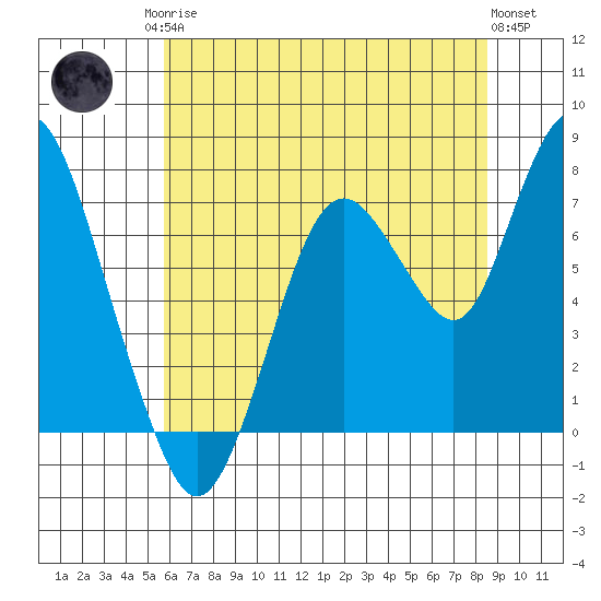 Dumbarton HW Bridge tide chart for Sunday, June 14, 2026