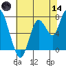 Dumbarton HW Bridge tide chart for Sunday, June 14, 2026