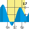 Dumbarton HW Bridge tide chart for Wednesday, June 17, 2026