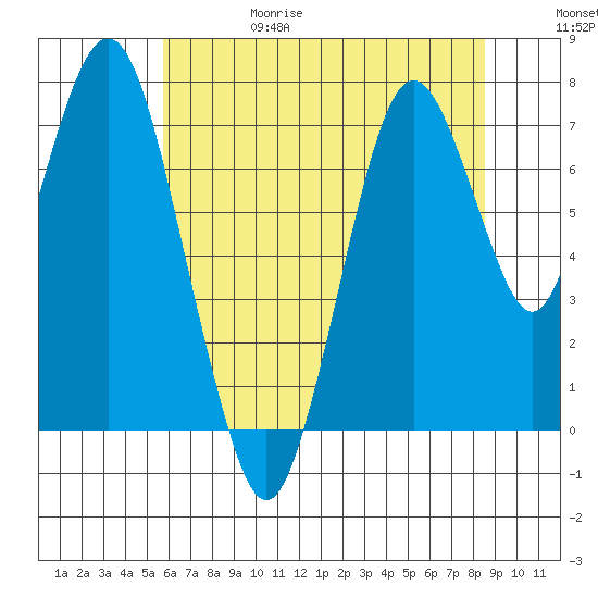 Dumbarton HW Bridge tide chart for Thursday, June 18, 2026