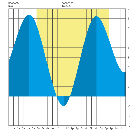 Dumbarton HW Bridge tide chart for Friday, June 19, 2026