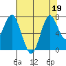 Dumbarton HW Bridge tide chart for Friday, June 19, 2026
