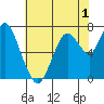 Dumbarton HW Bridge tide chart for Monday, June 1, 2026
