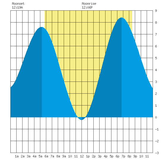 Dumbarton HW Bridge tide chart for Saturday, June 20, 2026